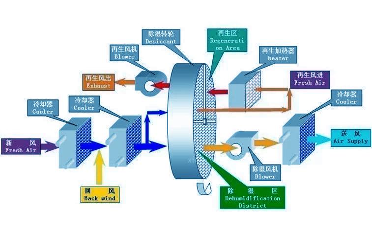 醫用除濕機，醫院專用除濕機