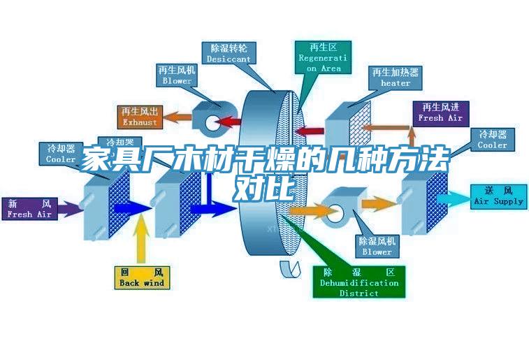 家具廠木材干燥的幾種方法對比