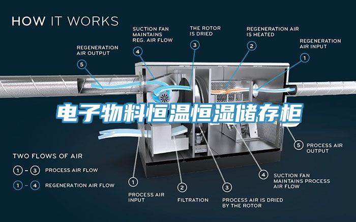 電子物料恒溫恒濕儲存柜